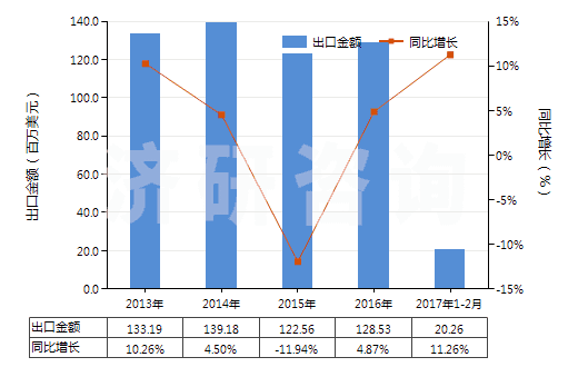 2013-2017年2月中國加強或與紡織材料合制硫化橡膠管(不帶附件、硬質(zhì)橡膠除外)(HS40093100)出口總額及增速統(tǒng)計